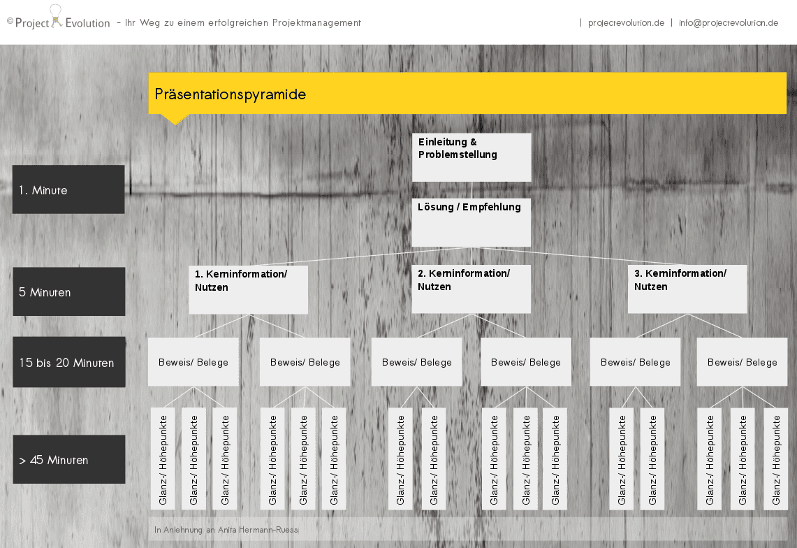 4 Typen Von Prasentationen Im Projektmanagement Anna Elena Stoehr